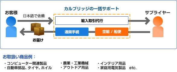 輸入取引代行・通関手続き・空輸／船便をカルブリッジが一括サポート