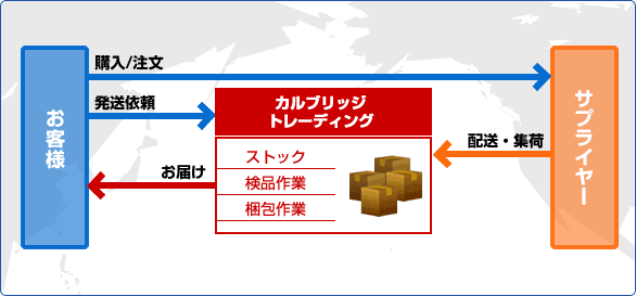 ストック・検品作業・梱包作業、様々なニーズにお応えいたします