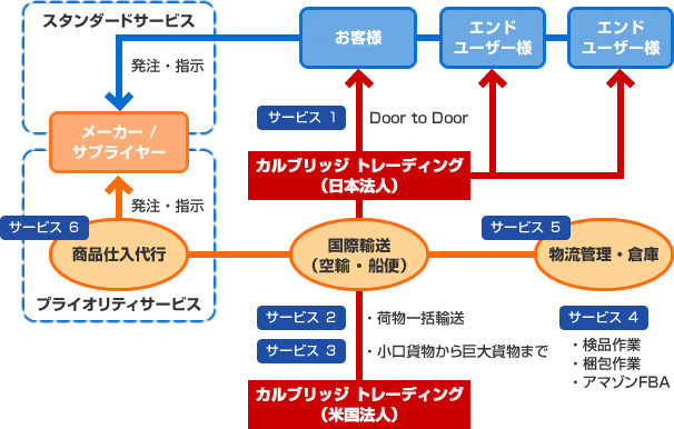 サービス全体像