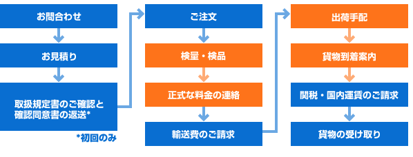 お手続きの流れイメージ