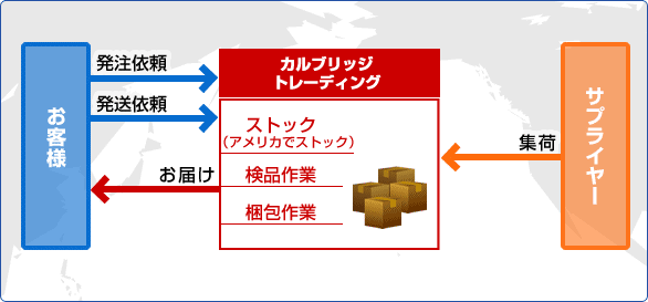 お客様の商品をアメリカ、サンフランシスコのカルブリッジの倉庫に保管・管理します。検品作業・梱包作業もお任せください。